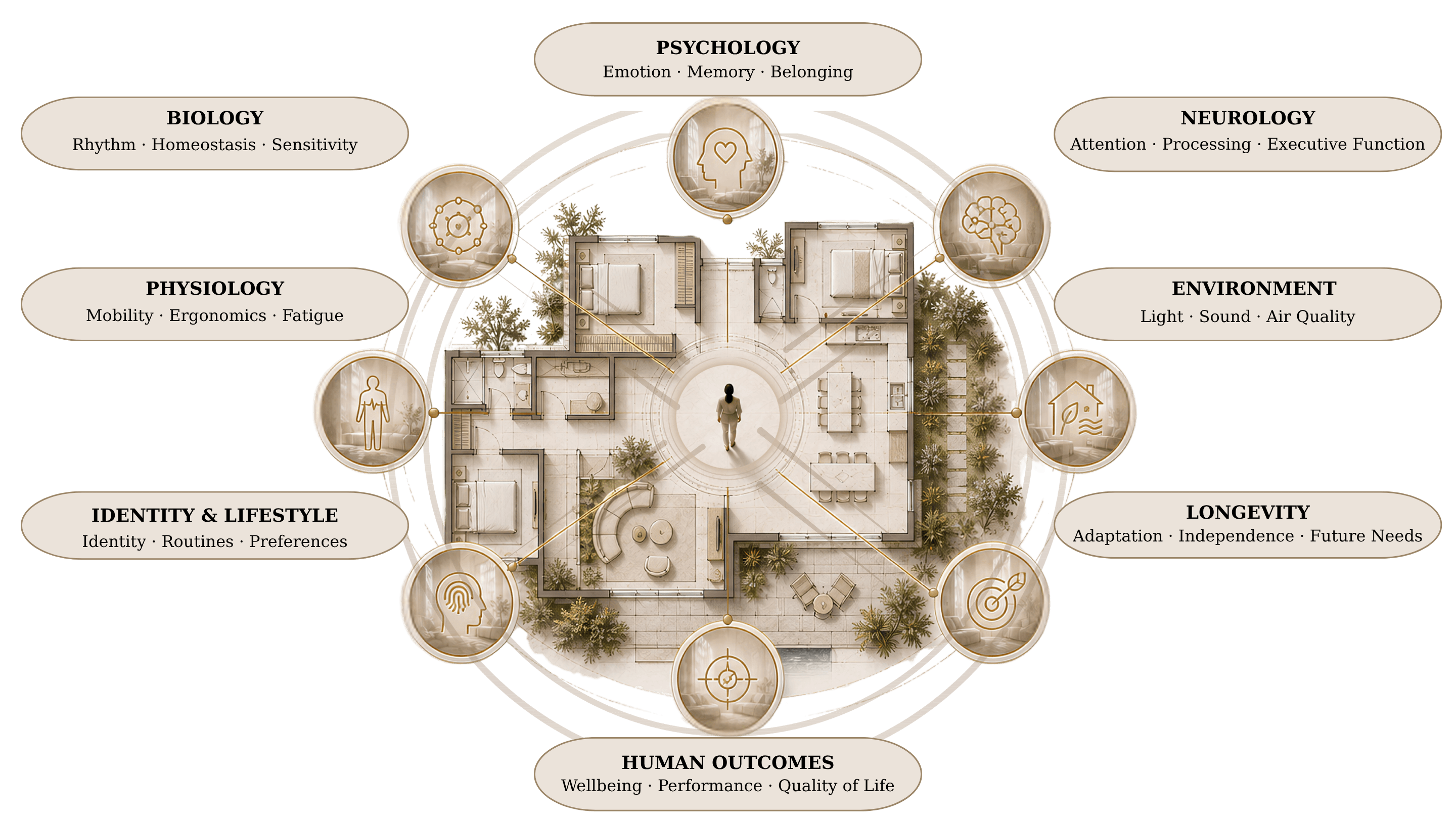 The Eight Human Dimensions — integrated spatial intelligence overview